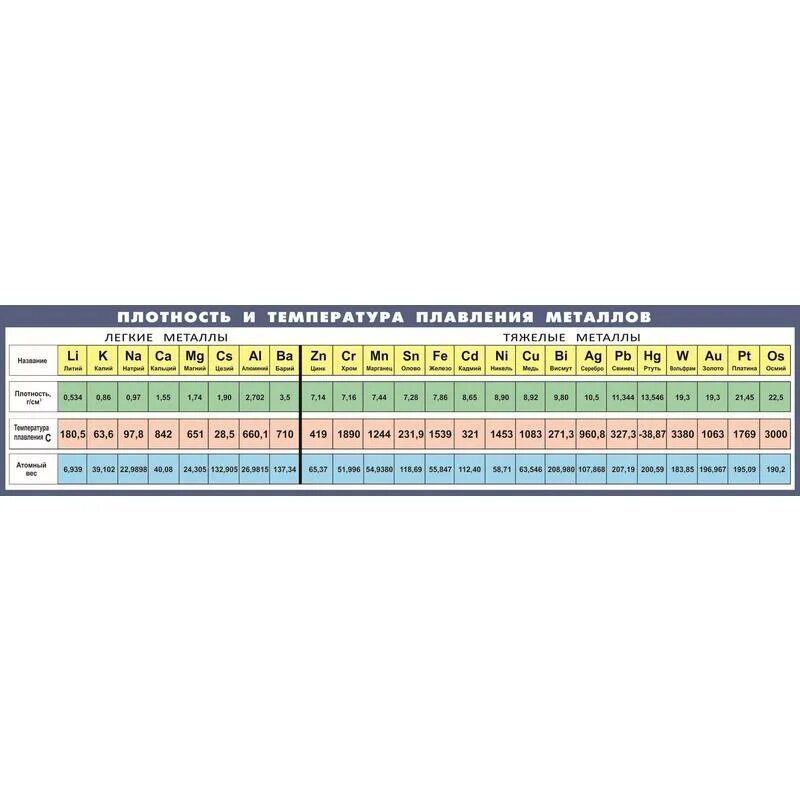 Плотность температура плавления. Таблица плотности и температуры плавления металлов. Плотность и температура плавления металлов. Температура плавки металлов. Таблица плавки металлов.