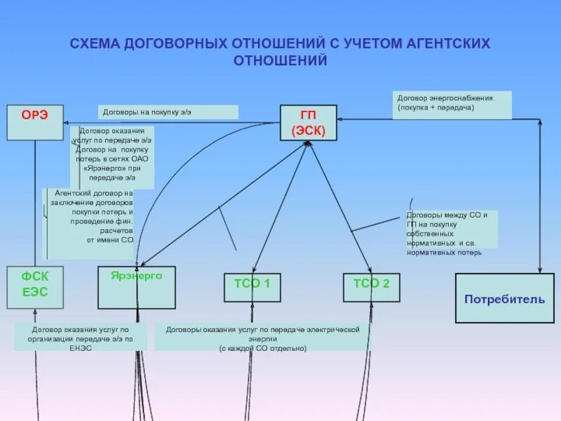 Схема договорных отношений. Схема договорных отношений в строительстве. Схема агентских отношений. Договорные отношения в строительстве.