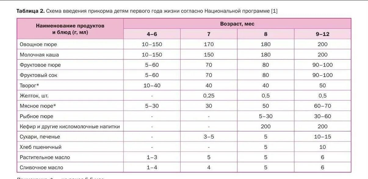 Скольки месяцев можно прикармливать. Примерная схема введения прикорма. Схема введения прикорма новорожденных. С какого возраста можно давать желток ребенку. Во сколько месяцев можно давать желток ребенку.