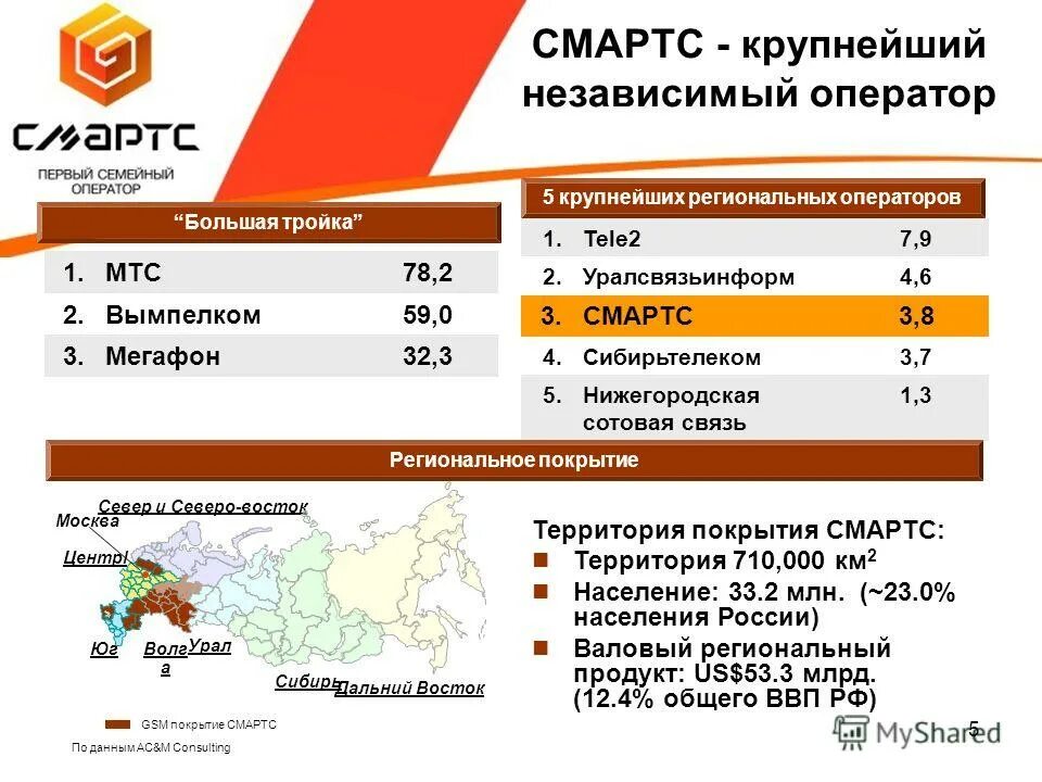 Операторы связи екатеринбург. СМАРТС номера телефонов. СМАРТС оператор сотовой связи. Первый оператор сотовой связи в России. Операторы сотовой связи Киргизии.