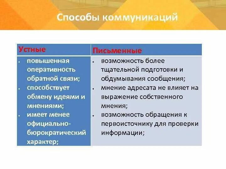 Коммуникативные методы общения. Способы коммуникации. Устная коммуникация. Разные способы коммуникации. Достоинства устной коммуникации.