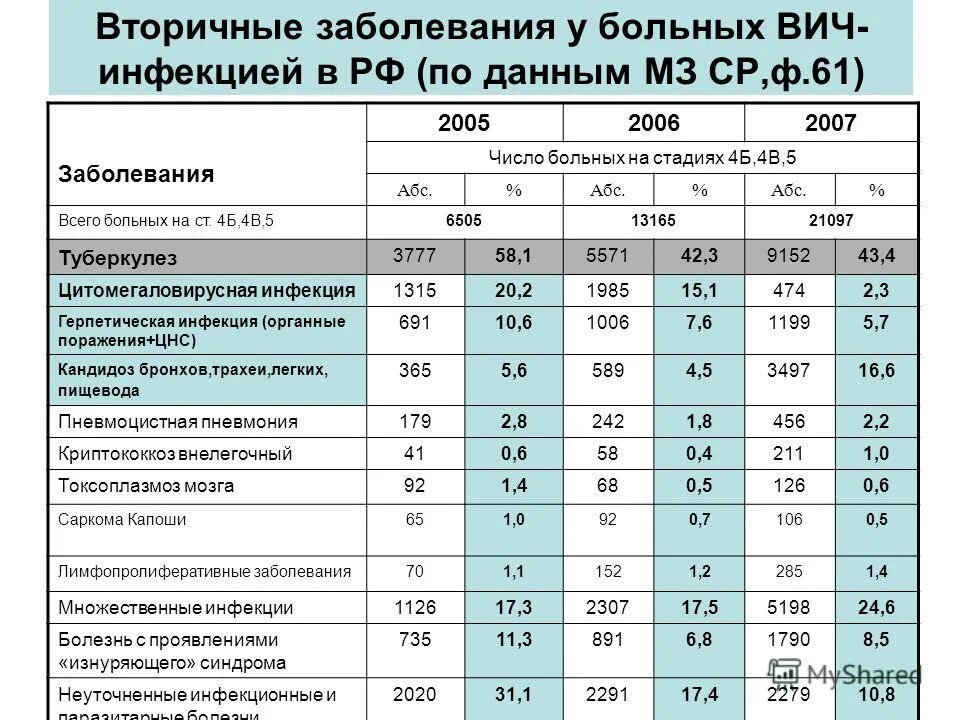 ВИЧ стадия 4в инвалидность. ВИЧ инфекция группа инвалидности. ВИЧ инфекция стадия вторичного заболевания 4б.