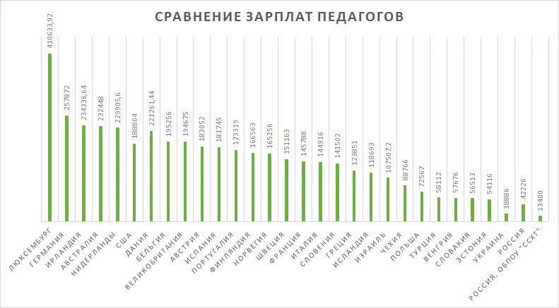 Сколько получает учитель алгебры. Сколько зарабатывают учителя. Статистика учителей в России. Сколько получают учителя в России. Росстат учителя.