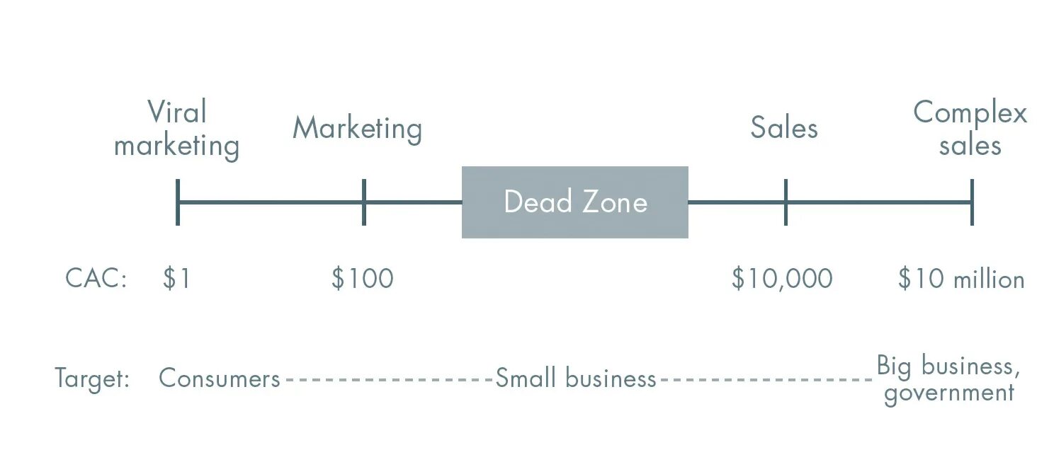 Dead marketing. Dead sales. Zero to one. One-to-one marketing. Dead market