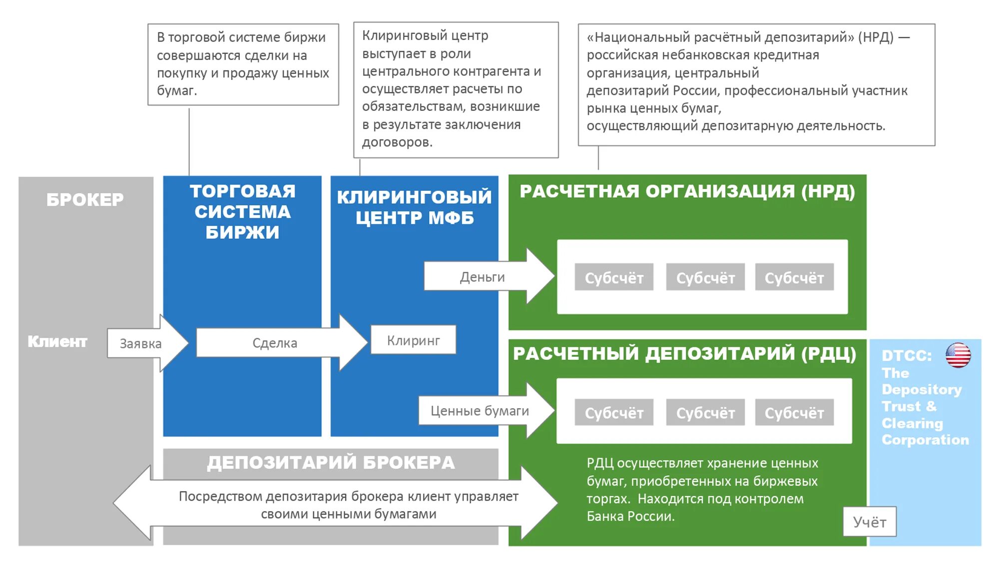 Депозитарии эмитенты