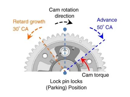 Variable valve timing