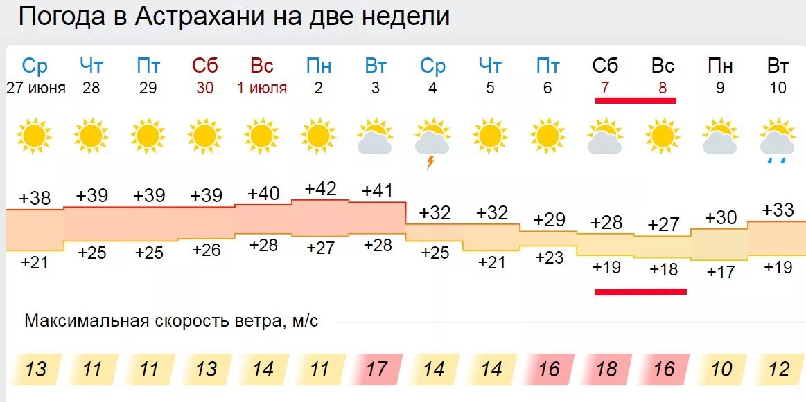 Погода в Астрахани. Погода в Астрахани на неделю. Погода в Астрахани на 2 недели. Гисметео Астрахань.