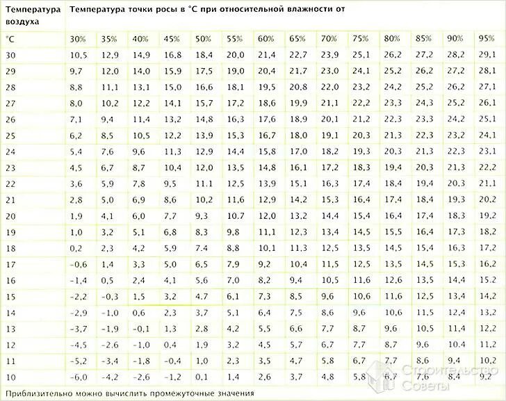 Точка росы при температуре и влажности. Таблица точка росы для температуры и влажности. Таблица точка росы Относительная влажность. Таблица зависимости точки росы от температуры и влажности. Точка росы график Относительная влажность.