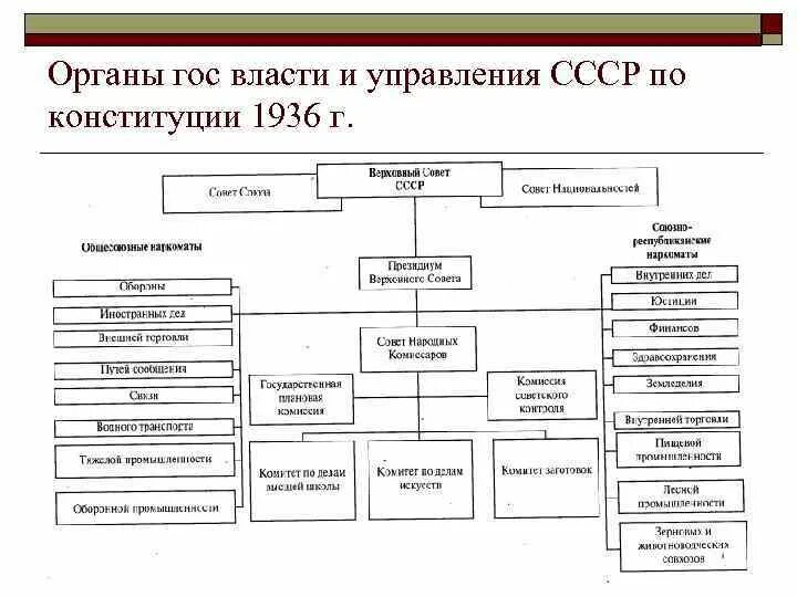 Орган управления советской власти. Структура органов власти СССР по Конституции 1936. Система органов гос власти по Конституции 1936 года. Схема гос управления СССР по Конституции 1936. Схема органов власти СССР по Конституции 1936.