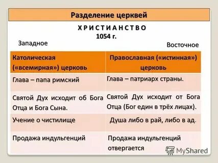 Раскол между православной и католической