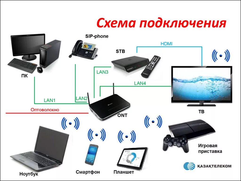 Стоимость интернету подключить. Схема подключения интернета через оптоволокно. Схема подключения интернет по оптоволокну. Схема подключения оптического кабеля к Ростелекому. Схема подключения интернета Ростелеком оптоволокно.