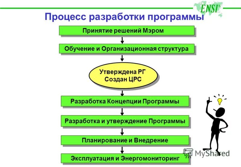 Порядок внесения проектов в правительство рф. Принятие программы основные. Этапы разработки муниципальной программы. Принятие программы основные. Основные этапы разработки и реализации целевых программ.