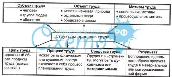 Субъект деятельности игра. Деятельность таблица. Субъект труда. Трудовая деятельность таблица. Предмет труда таблица.