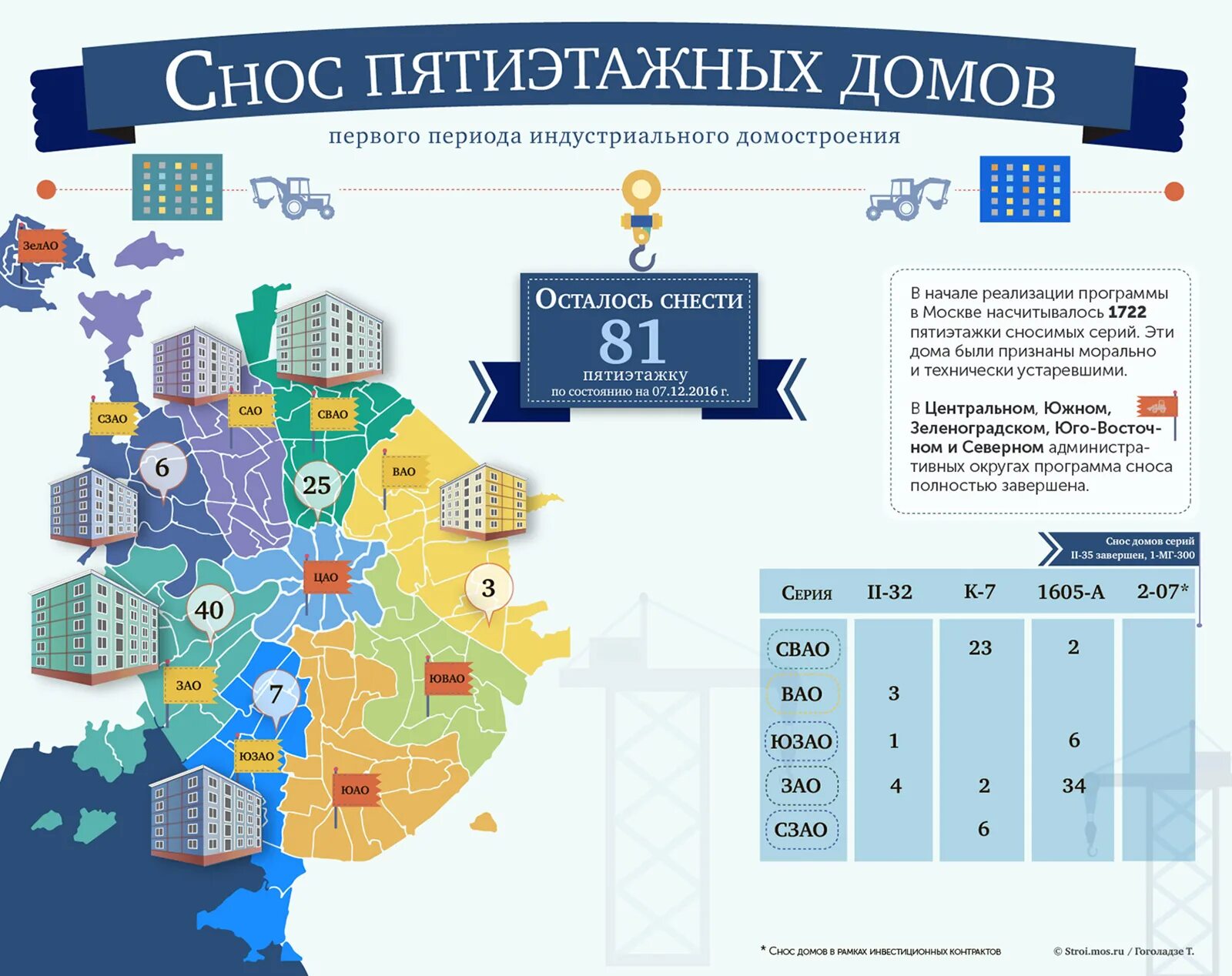 Для жителей сносимых пятиэтажек построили 110 новых домов / Новости города / Сай