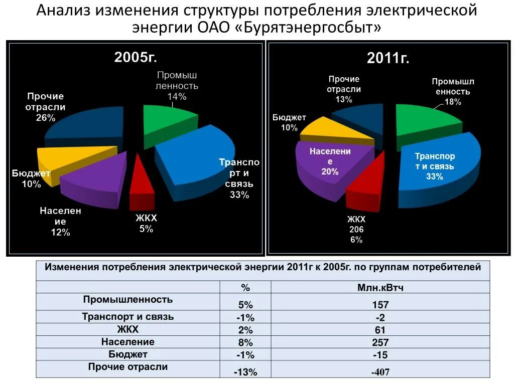 Анализ структурных изменений. Структура потребления энергии. Изменение структуры потребления. Структура потребления электроэнергии. Потребители электроэнергии.