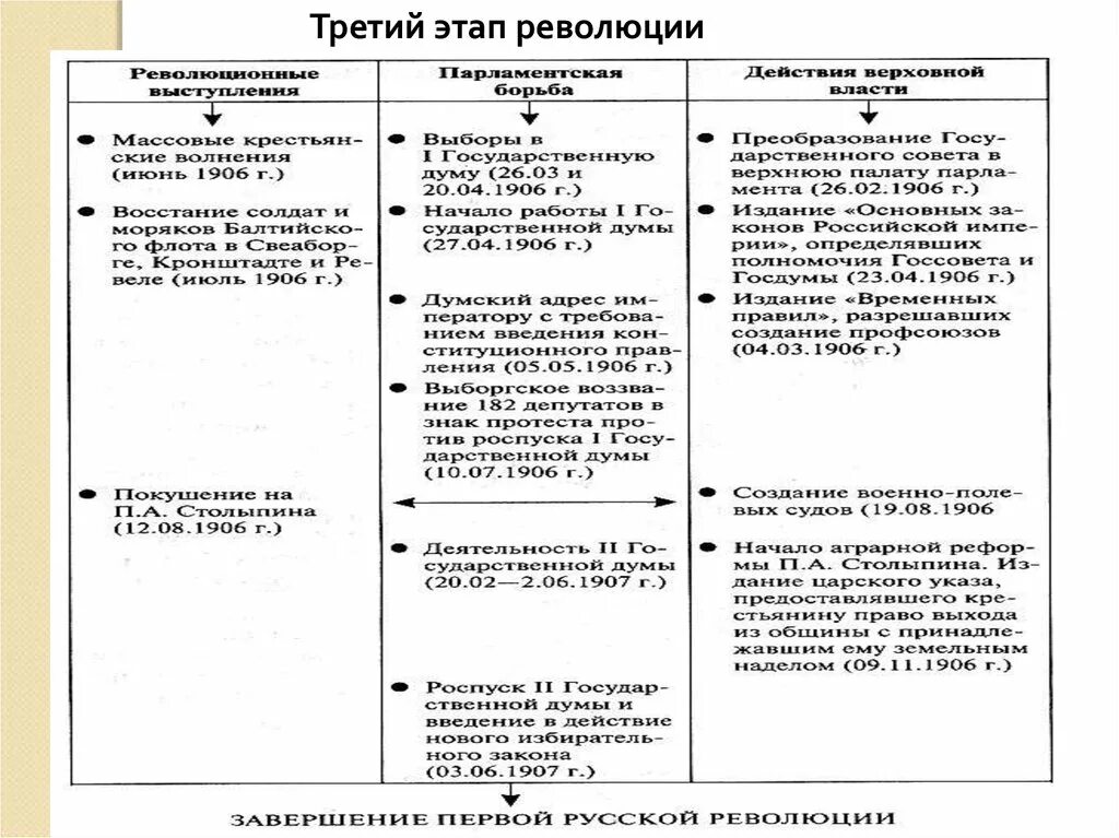 События 1 этапа революции 1905-1907. Первая революция 1905-1907 таблица. Этапы революции 1905-1907 в России таблица. Революционные этапы и итог революции 1905-1907.