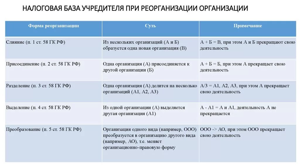 Формы документов при реорганизации. Виды реорганизации таблица. формы реорганизации юридических лиц таблица. форма присоединения при реорганизации. реорганизация виды формы.