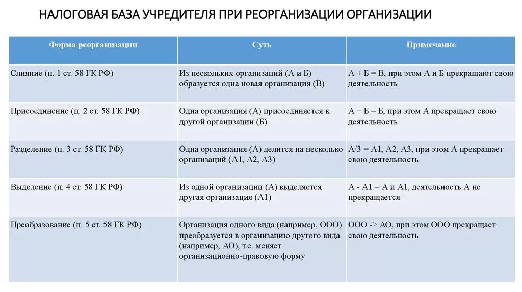 Присоединение бюджетного учреждения. Форма реорганизации юр. Лица таблица. Виды реорганизации таблица. Форма присоединения при реорганизации. Реорганизация виды формы.