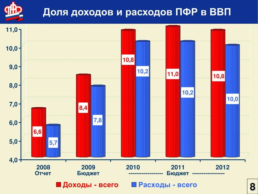 Пенсионный доход в рф. Доходы и расходы пенсионного фонда. Доходы и расходы пенсионного фонда РФ 2020. Статистика доходов и расходов пенсионного фонда РФ.