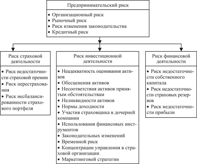 Страхование коммерческих и финансовых рисков. Формы страхования предпринимательских рисков. Схема классификации предпринимательских рисков. К видам страхования предпринимательской деятельности относятся. К финансовому риску относят