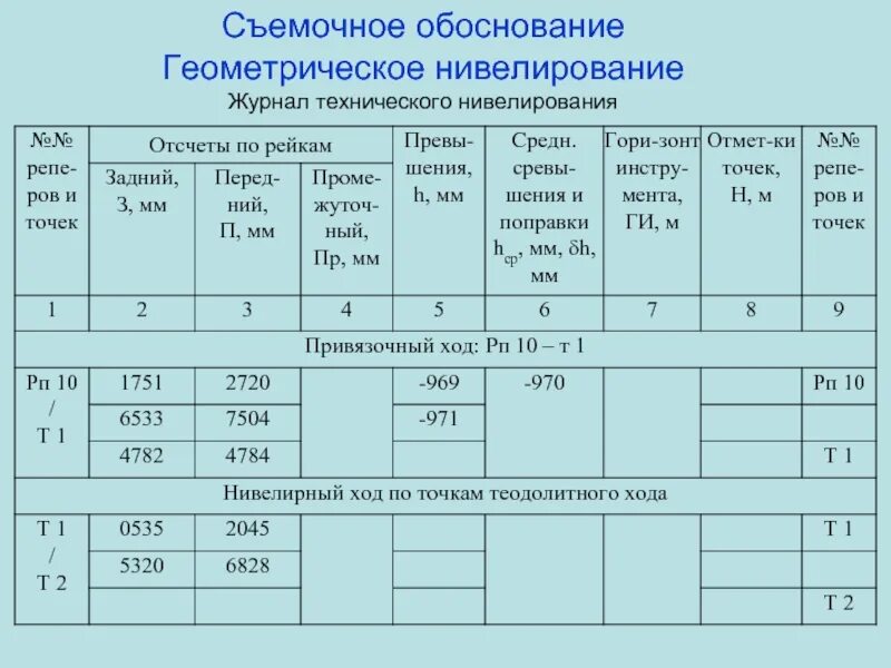 Нивелирование iii класса