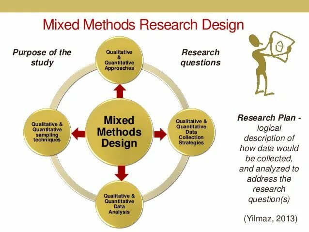 The mans study method. Mixed methods research. mixed research methodology. research design. research design and methodology.