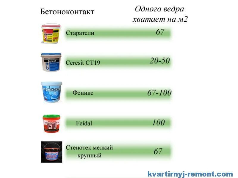 Сколько нужно краски для стен. Расход грунтовки на 1 квадратный метр. Расход бетоноконтакта на м2. Расход грунтовки на 1 м2 стены. Расход грунтовки на 1 м2.