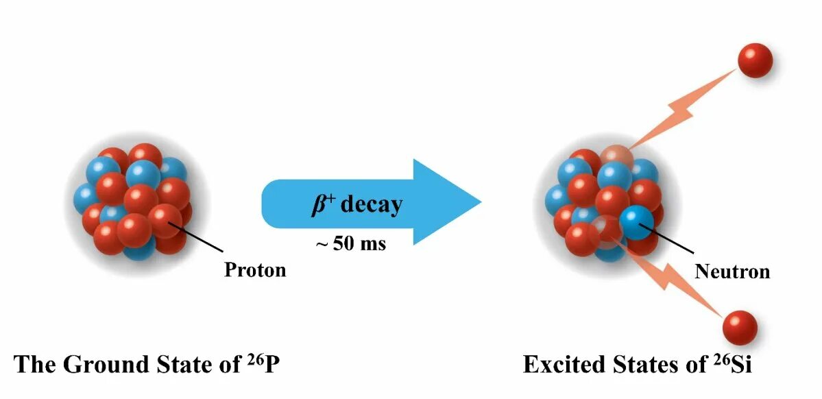 Распад протона ответ. Бета распад Протона. Ядерный распад. Neutron Decay. Бета распад протоны и нейтроны.