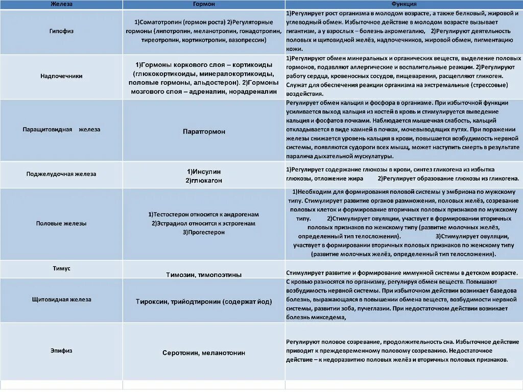 Название железы и функции железы. Таблица название желез гормоны функции. Гормоны желёз внутренней секреции. Железы гормоны действия гормонов на организм таблица. Таблица эндокринных желез и их функции.