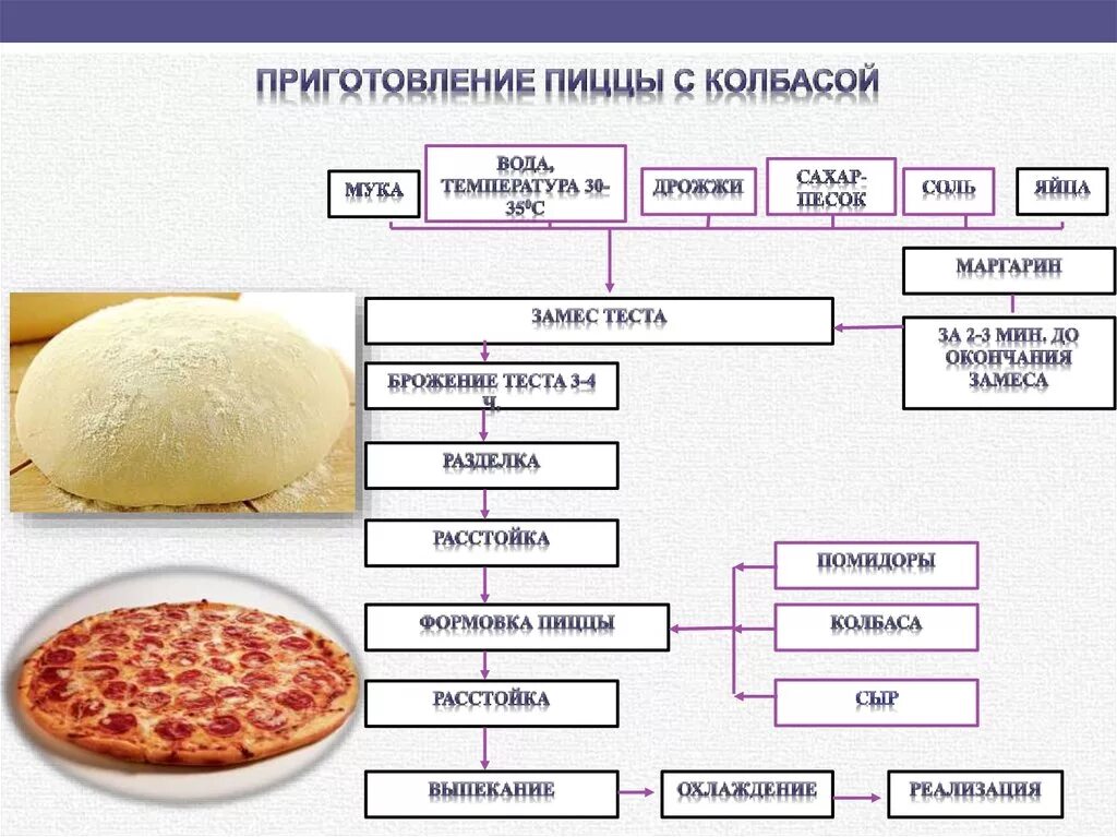 Технологическая карта приготовления пиццы пепперони. Технологическая карта приготовления пиццы 5 класс. Технологическая карта приготовления пиццы с колбасой и сыром. Схема приготовления теста для пиццы.