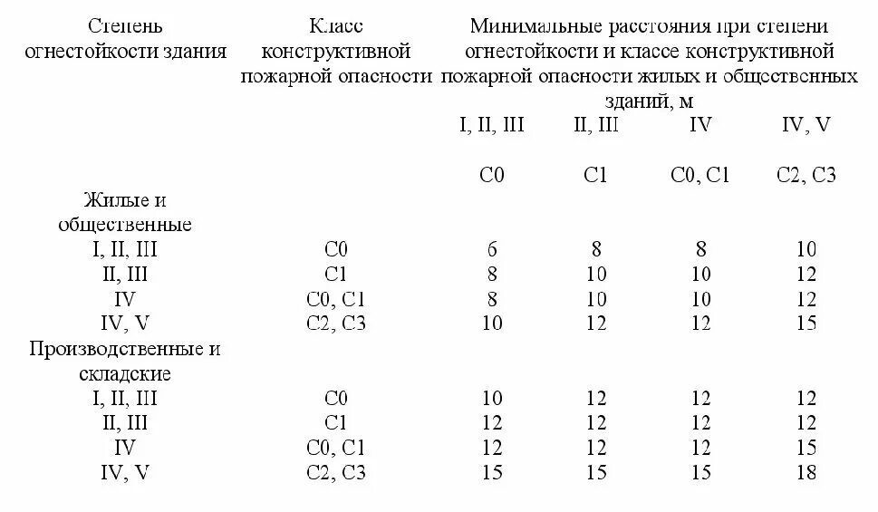 Пожарные разрывы между зданиями СП. СП 4.13130.2013 таблица 3. Нормы противопожарных разрывов между зданиями и сооружениями. СП 4.13130.2013 таблица 1.