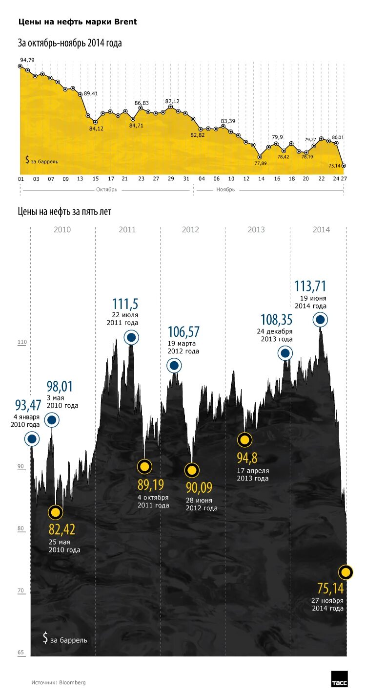 Нефть цена. Цена на нефть 2014. Нефть марки Брент. Стоимость барреля нефти.