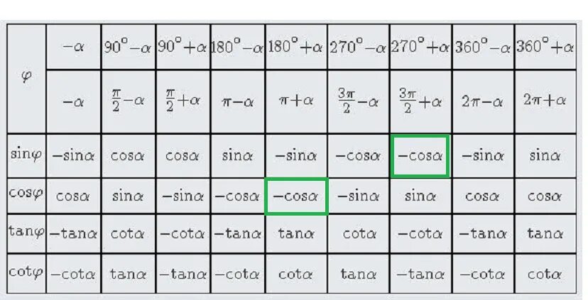Синус альфа плюс котангенс альфа. Синус пи на 2 плюс Альфа. Синус пи вторых плюс Альфа. Таблица синусов Альфа и косинусов Альфа. Таблица косинус и синус 2пи+Альфа.