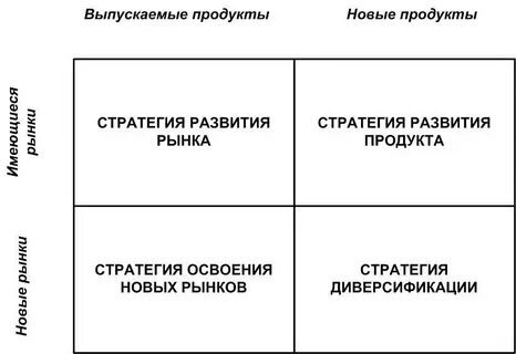 Стратегии матрицы продукт рынок