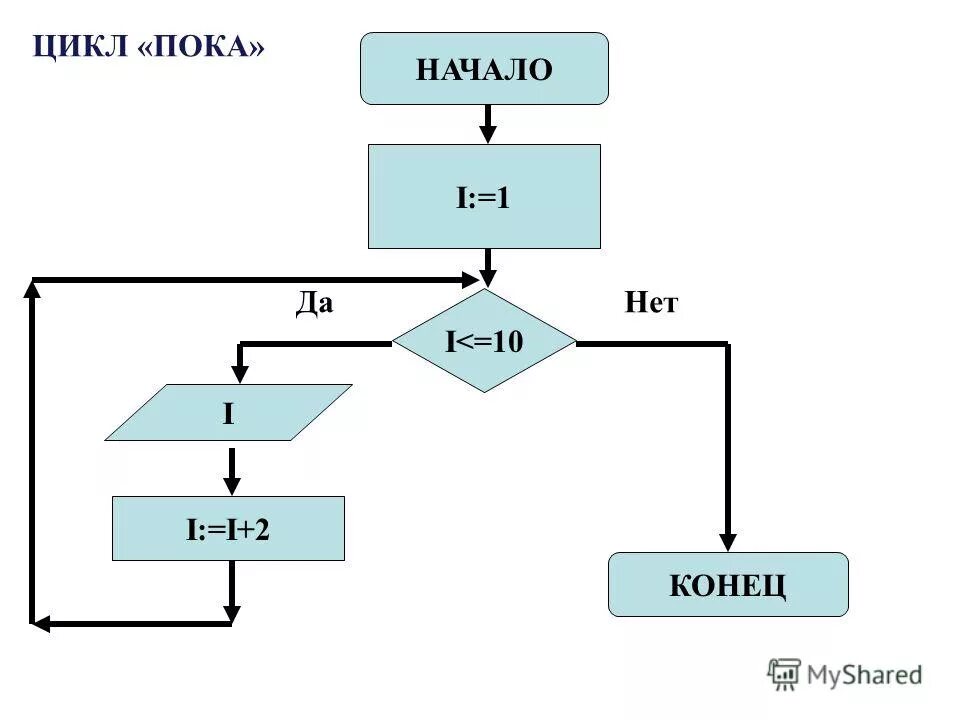 Структура цикла фор. Цикл for pascal. Структура цикла с постусловием. Цикл с постусловием паскаль. Цикл с постусловиемпито.