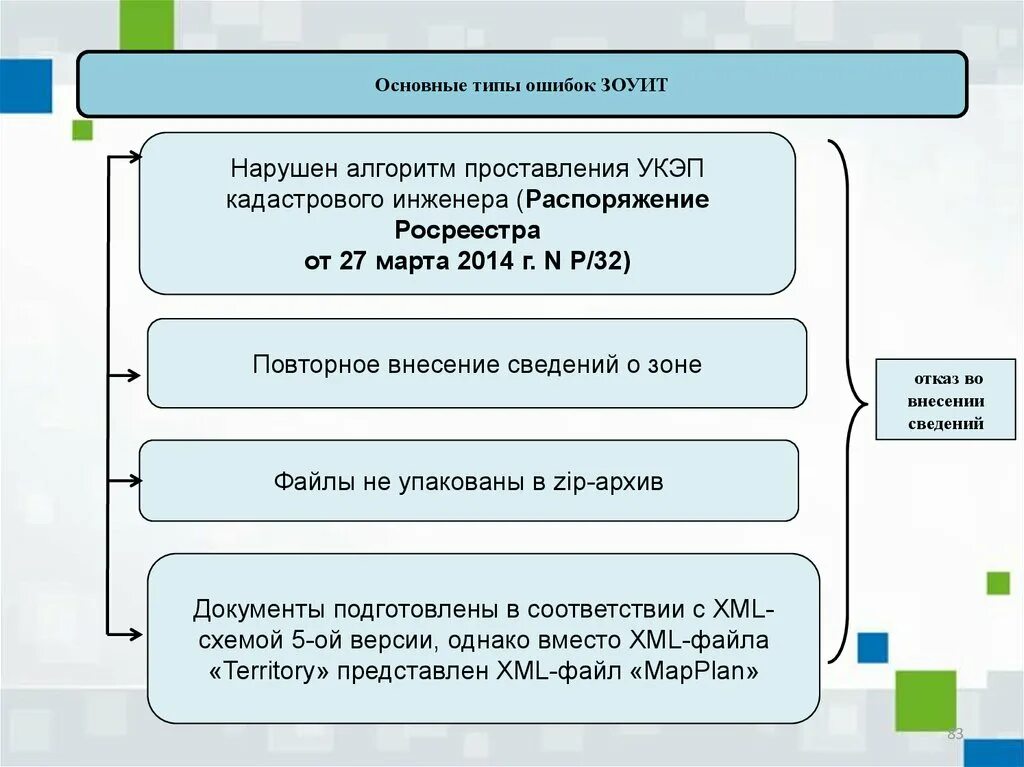 Виды зоуит. Виды ЗОУИТ таблица. Установление ЗОУИТ. Порядок внесения сведений о ЗОУИТ. Что входит в ЗОУИТ.
