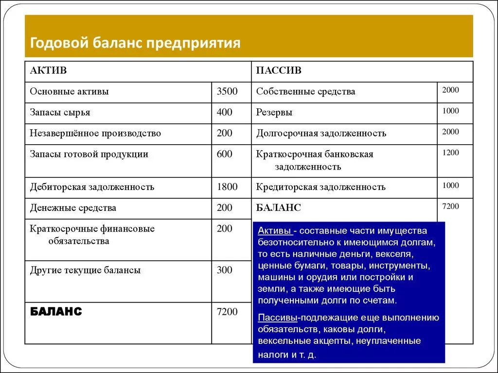 Долговой баланс. Баланс фирмы Активы пассивы. Баланс предприятия Актив или пассив. Актив пассив предприятия баланс предприятия. Пассивы предприятия это.