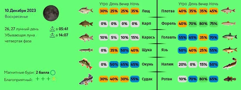 Прогноз клева фокино. Прогноз клева. прогноз клёва рыбы в воронежской. клев рыбы по фазам луны. прогноз клёва рыбы в крыму.