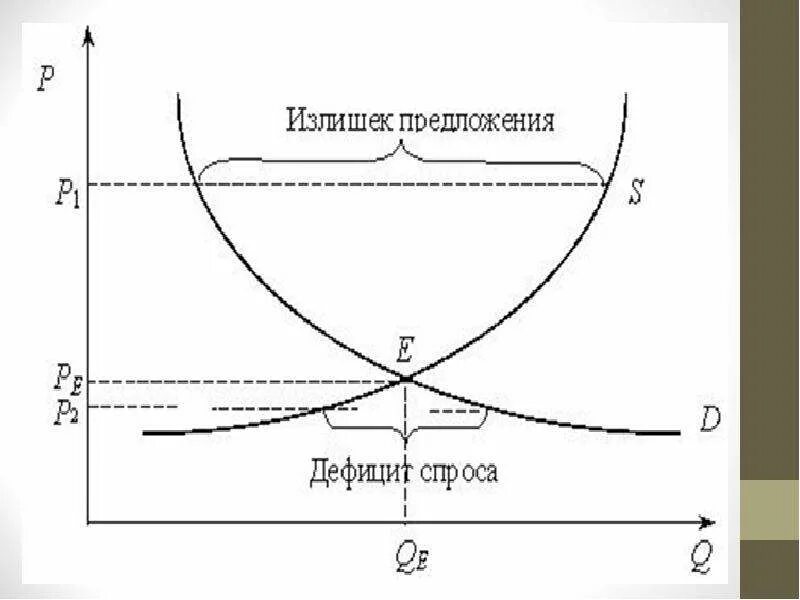 Дефицит предложения