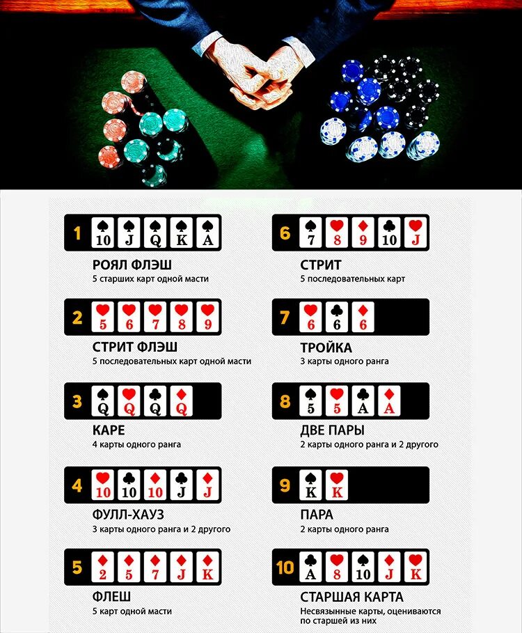 Выигрышные комбинации в покере. Покер комбинации по старшинству таблица. Комбинации в классическом покере с Джокером. Карты по старшинству в покере. Раскладка покера картинки комбинации