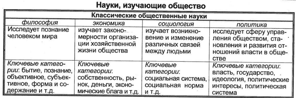 Особенности общественной науки. Таблица наука и предмет изучения общество. Науки изучающие общество Обществознание 10 класс. Таблица по обществознанию наука и предмет изучения. Науки изучающие общество таблица 10 класс.