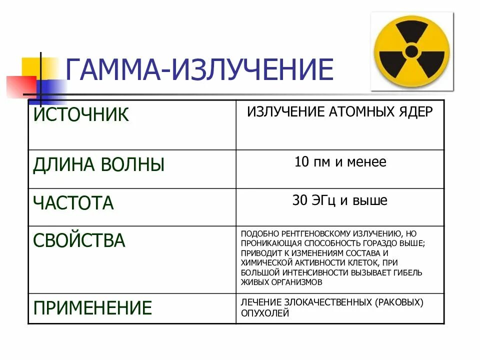 Применение излучение свойства. Свойства гамма излучения таблица. Гамма излучение приемники. Частота волны гамма лучей. Гамма излучение диапазон свойства.