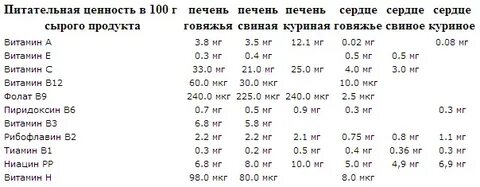 Печень говяжья сколько калорий в 100