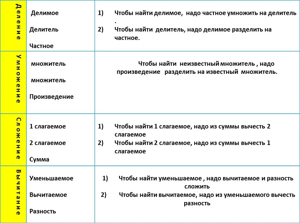 Памятка нахождения компонентов арифметических действий. Компоненты действий и правила их нахождения 3 класс. Правило компоненты действий по математике 3 класс. Как найти компоненты.