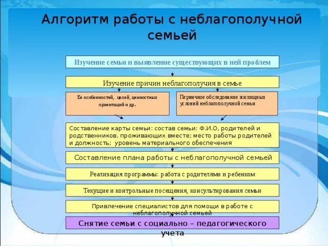 Алгоритмы работы по выявлению семейного неблагополучия. План работы с неблагополучными семьями. Алгоритм работы по раннему выявлению семейного неблагополучия. Профилактика семейного неблагополучия. Алгоритм работы по раннему выявлению семейного неблагополучия.
