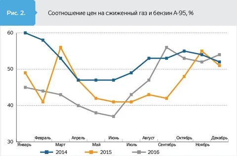 Тариф на сжиженный газ