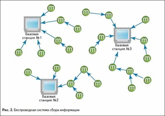 Беспроводной сбор данных. Беспроводные сенсорные сети (бсс). структура беспроводной сенсорной сети. архитектура типичной беспроводной сенсорной сети. применение беспроводных сенсорных сетей.