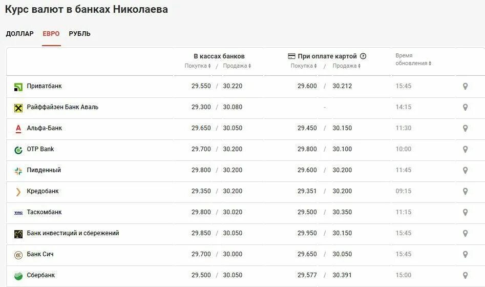 Курс доллара нижний новгород на сегодня продажа. Доллар курс 100 доллар сколько стоит. Курс евро Альфа банк. Курс доллара в 2009. Сколько стоит 100 долларов.