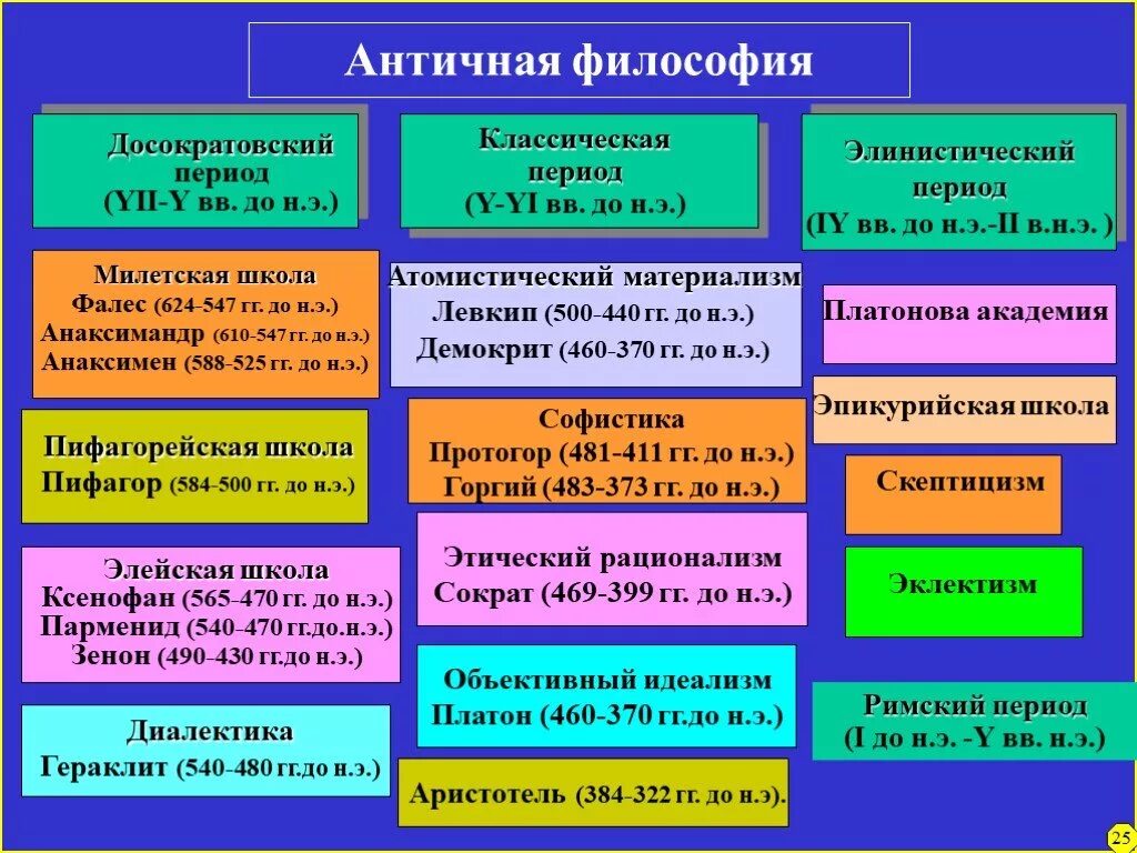 Античная философия схема этапы. Античная философия (VII В. до н.э. – vi в. н.э.) представители. Основные учения античной философии. Античная философия (vi в. до н.э.