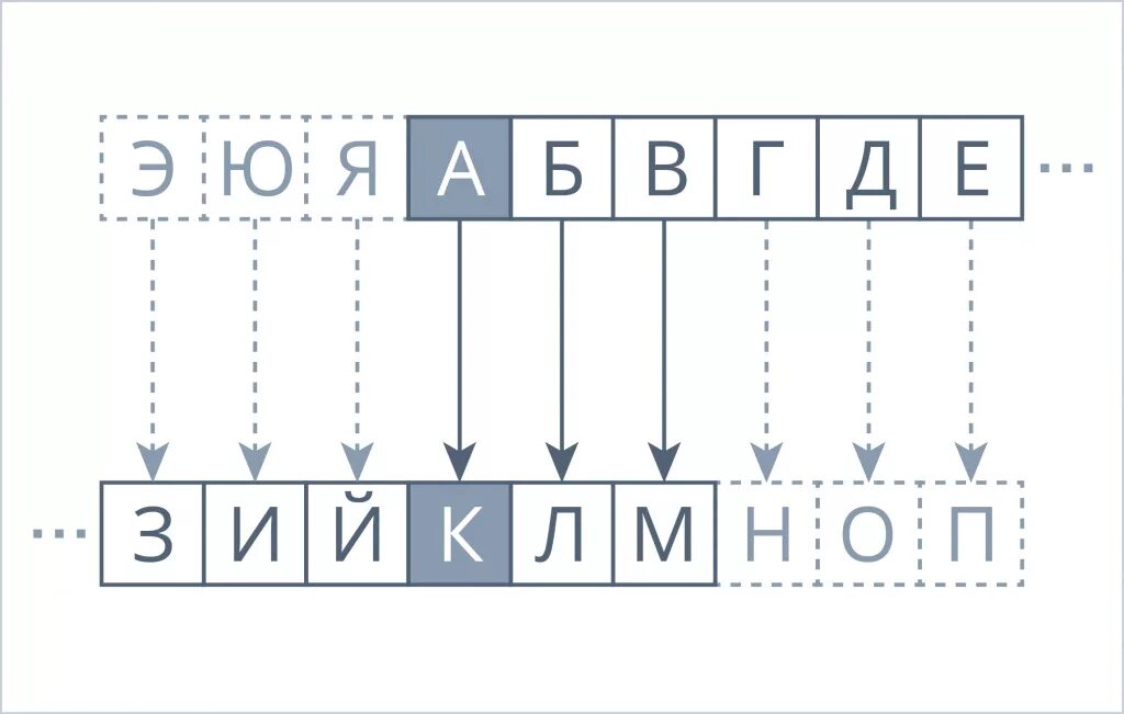 Шифрование сдвигом. Зашифровать методом Цезаря. Метод Цезаря шифрование. Шифр Цезаря сдвиг на 2. Криптография шифр Цезаря.